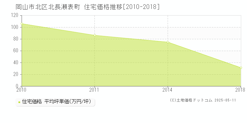 岡山市北区北長瀬表町の住宅価格推移グラフ 