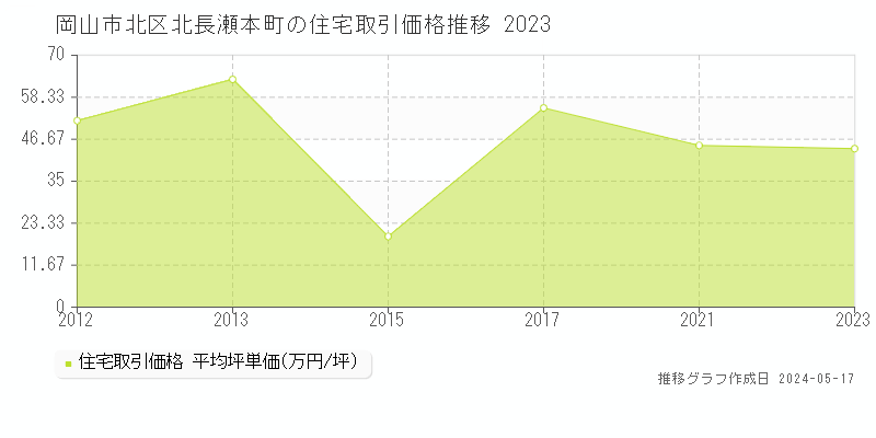 岡山市北区北長瀬本町の住宅価格推移グラフ 