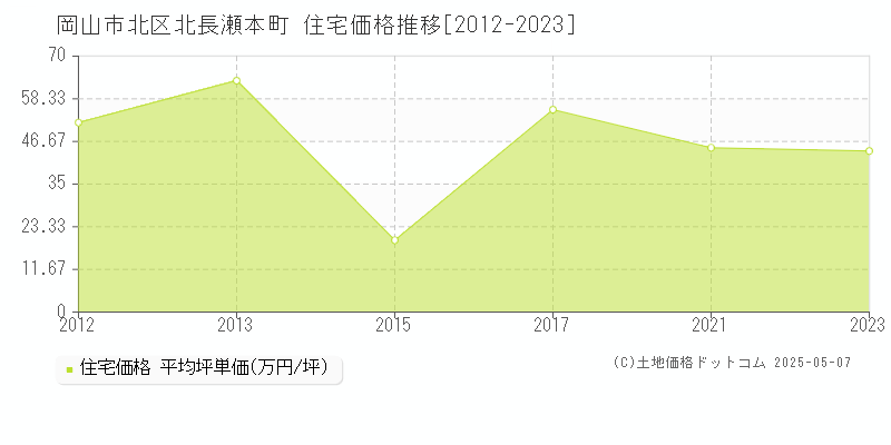 北長瀬本町(岡山市北区)の住宅価格推移グラフ(坪単価)[2012-2023年]