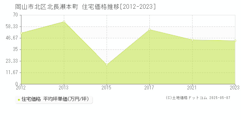 岡山市北区北長瀬本町の住宅価格推移グラフ 