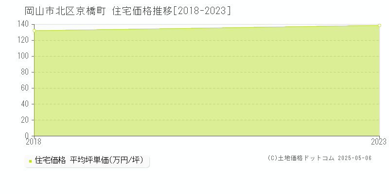 岡山市北区京橋町の住宅価格推移グラフ 