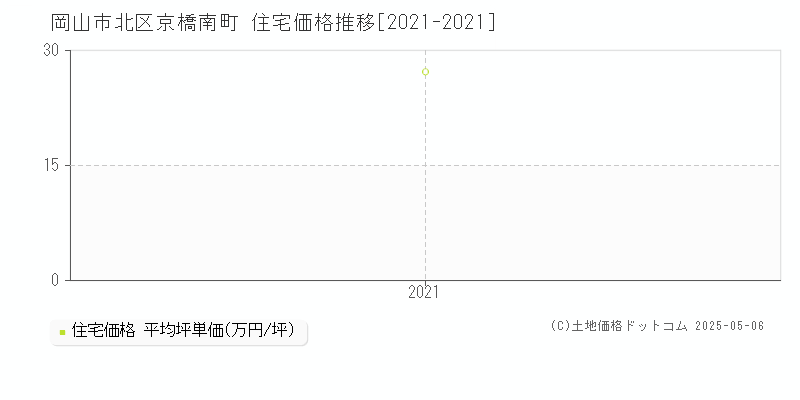 京橋南町(岡山市北区)の住宅価格推移グラフ(坪単価)[2021-2021年]