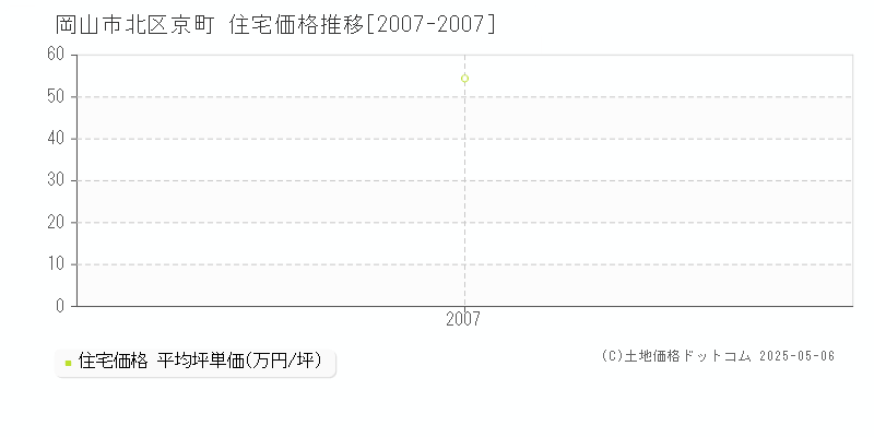 京町(岡山市北区)の住宅価格推移グラフ(坪単価)[2007-2007年]