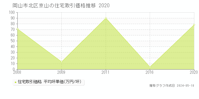 岡山市北区京山の住宅価格推移グラフ 