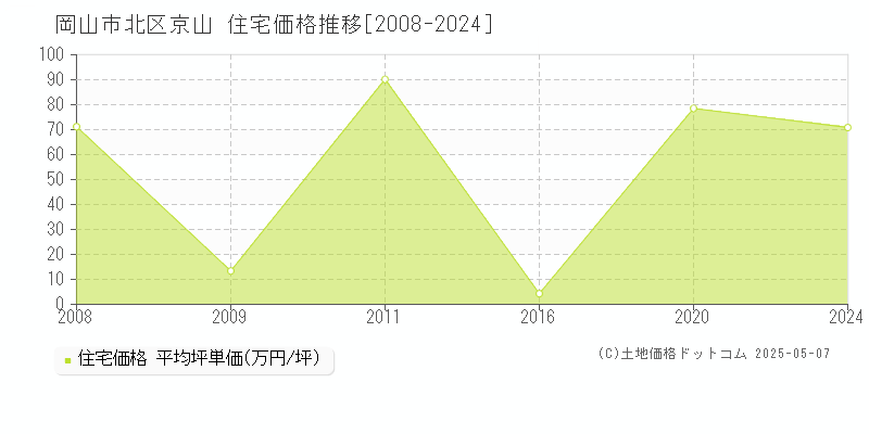 京山(岡山市北区)の住宅価格推移グラフ(坪単価)[2008-2024年]