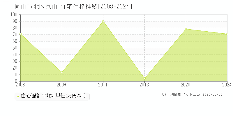 岡山市北区京山の住宅価格推移グラフ 