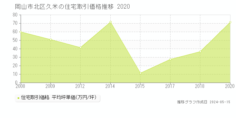 岡山市北区久米の住宅価格推移グラフ 