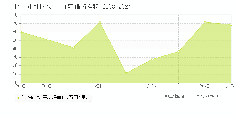 久米(岡山市北区)の住宅価格推移グラフ(坪単価)[2008-2024年]