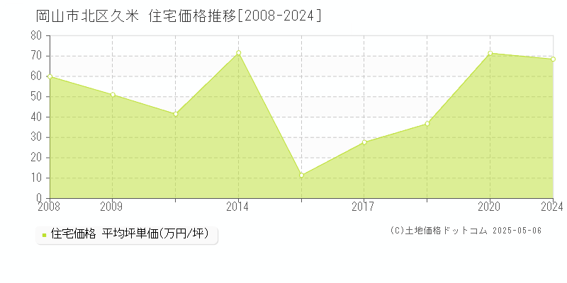 岡山市北区久米の住宅価格推移グラフ 