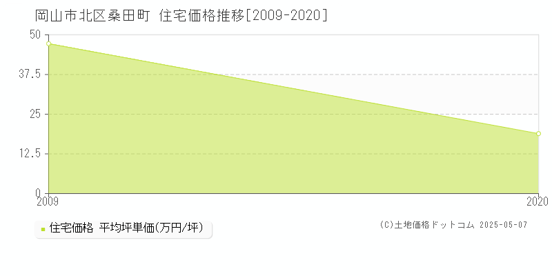 桑田町(岡山市北区)の住宅価格推移グラフ(坪単価)[2009-2020年]