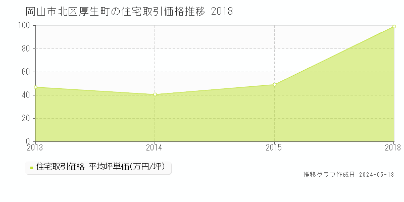 岡山市北区厚生町の住宅価格推移グラフ 
