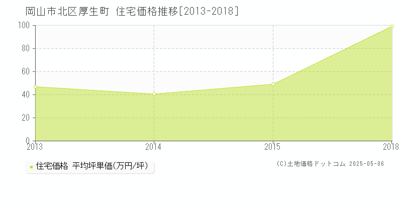 厚生町(岡山市北区)の住宅価格推移グラフ(坪単価)[2013-2018年]