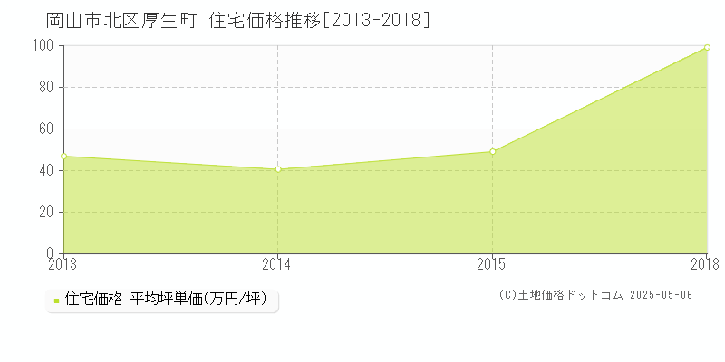 岡山市北区厚生町の住宅価格推移グラフ 