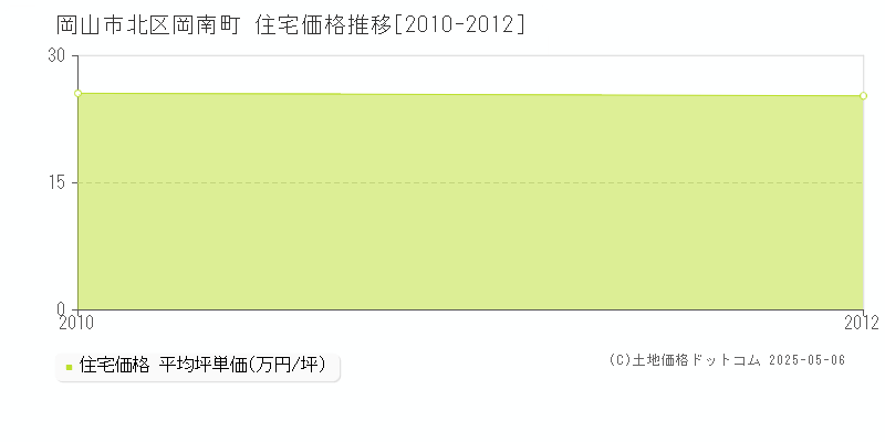 岡南町(岡山市北区)の住宅価格推移グラフ(坪単価)[2010-2012年]
