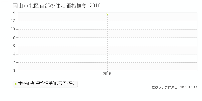 岡山市北区首部の住宅価格推移グラフ 