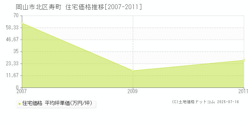 寿町(岡山市北区)の住宅価格推移グラフ(坪単価)[2007-2011年]