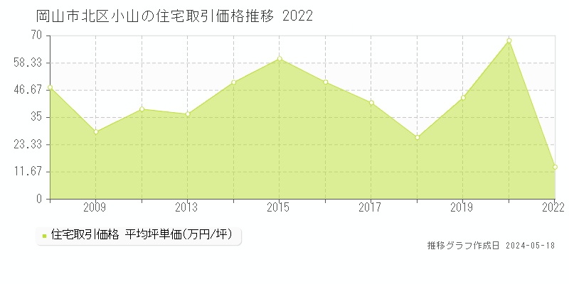 岡山市北区小山の住宅価格推移グラフ 