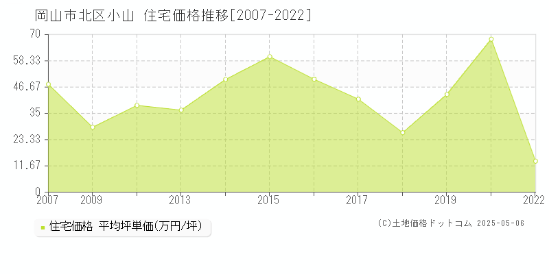 小山(岡山市北区)の住宅価格推移グラフ(坪単価)[2007-2022年]