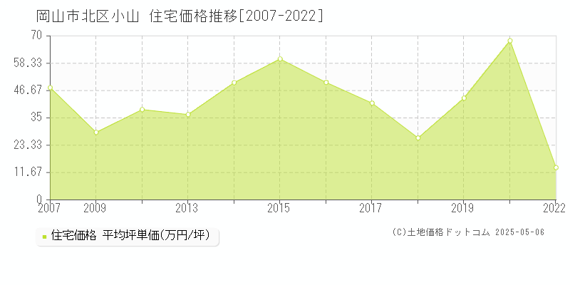 岡山市北区小山の住宅価格推移グラフ 