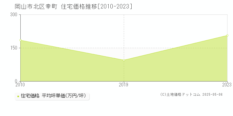 幸町(岡山市北区)の住宅価格推移グラフ(坪単価)[2010-2023年]