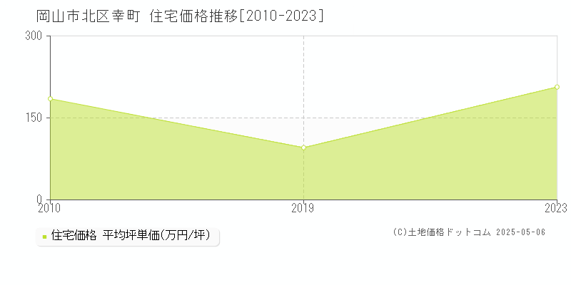 岡山市北区幸町の住宅価格推移グラフ 