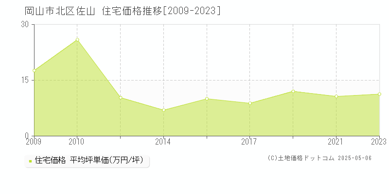 佐山(岡山市北区)の住宅価格推移グラフ(坪単価)[2009-2023年]