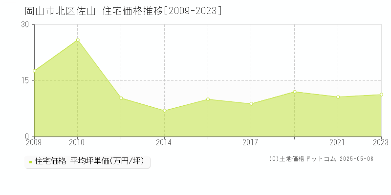 岡山市北区佐山の住宅価格推移グラフ 