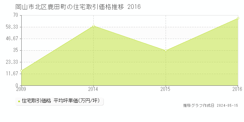 岡山市北区鹿田町の住宅価格推移グラフ 