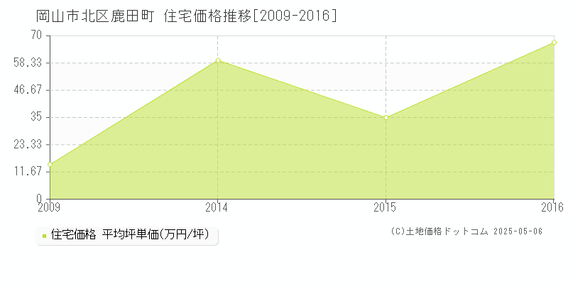 鹿田町(岡山市北区)の住宅価格推移グラフ(坪単価)[2009-2016年]
