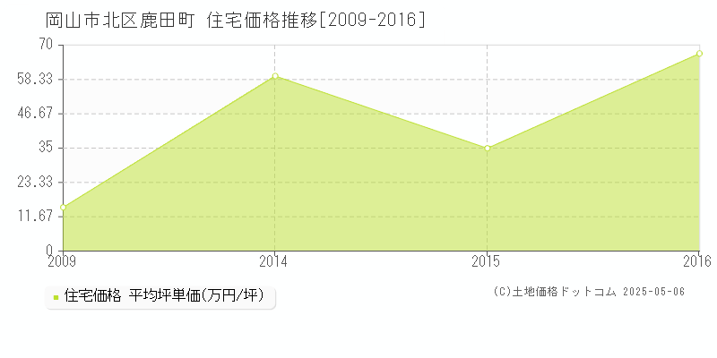 岡山市北区鹿田町の住宅価格推移グラフ 