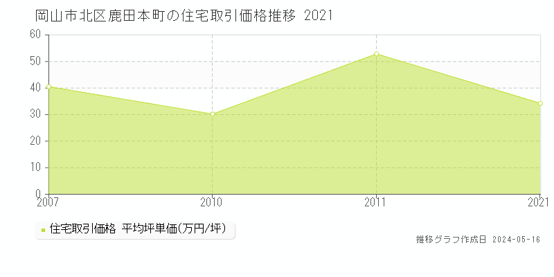岡山市北区鹿田本町の住宅価格推移グラフ 