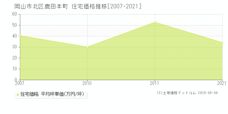 鹿田本町(岡山市北区)の住宅価格推移グラフ(坪単価)[2007-2021年]