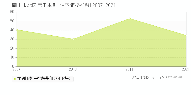 岡山市北区鹿田本町の住宅価格推移グラフ 