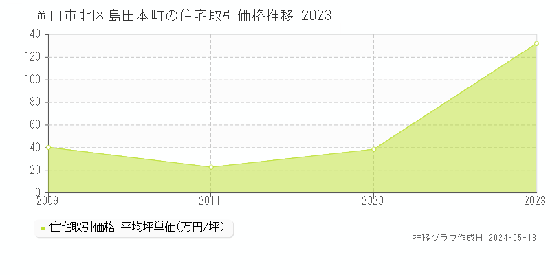 岡山市北区島田本町の住宅価格推移グラフ 