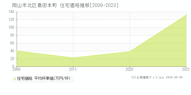 島田本町(岡山市北区)の住宅価格推移グラフ(坪単価)[2009-2023年]