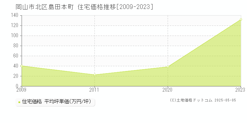 岡山市北区島田本町の住宅価格推移グラフ 