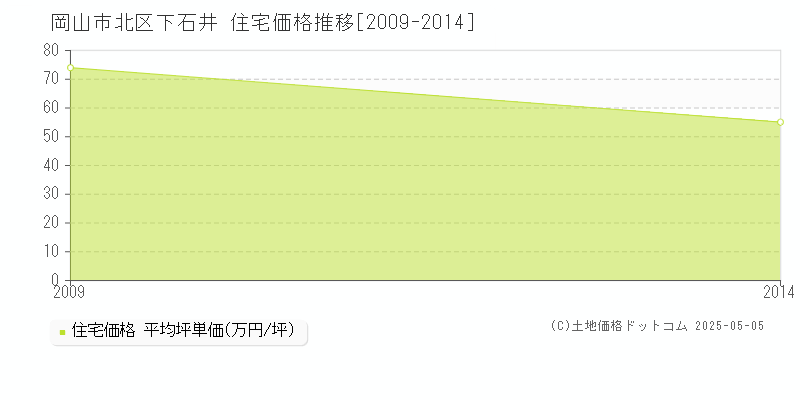下石井(岡山市北区)の住宅価格推移グラフ(坪単価)[2009-2014年]