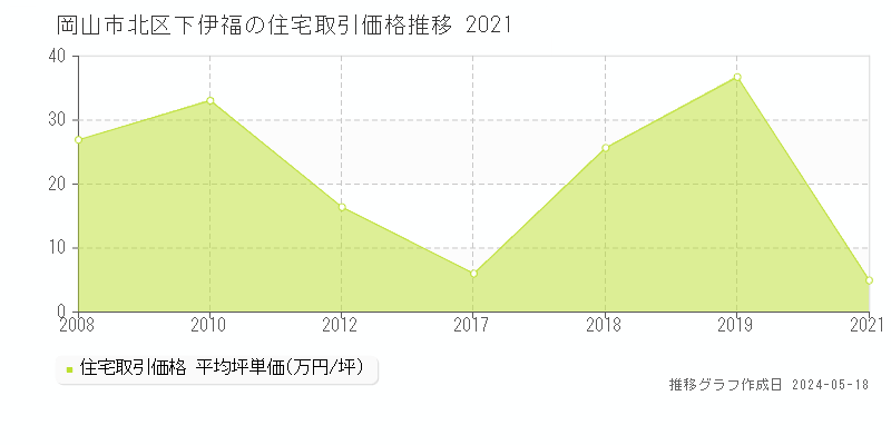 岡山市北区下伊福の住宅価格推移グラフ 