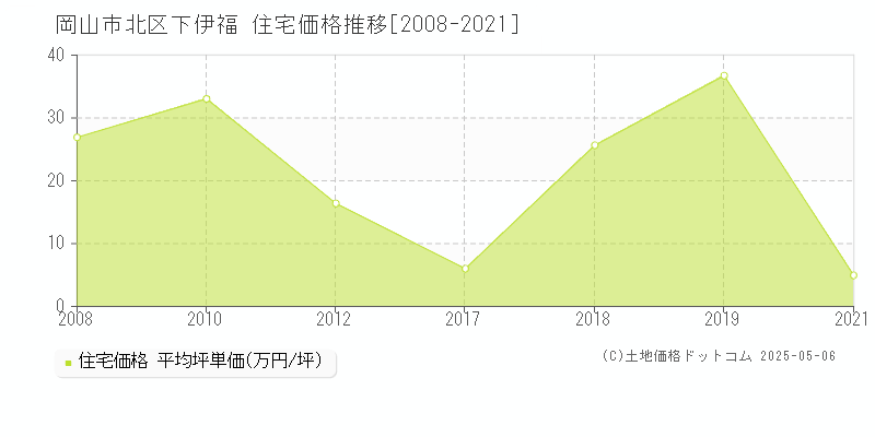下伊福(岡山市北区)の住宅価格推移グラフ(坪単価)[2008-2021年]