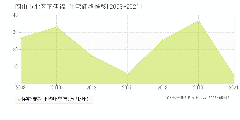 岡山市北区下伊福の住宅価格推移グラフ 