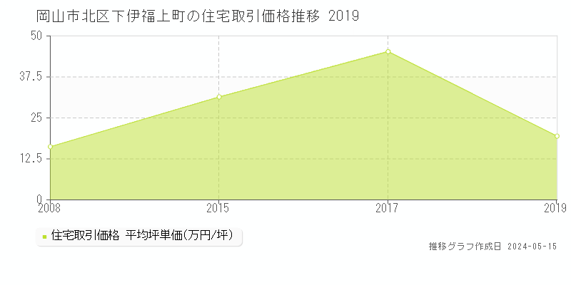 岡山市北区下伊福上町の住宅価格推移グラフ 