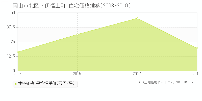 下伊福上町(岡山市北区)の住宅価格推移グラフ(坪単価)[2008-2019年]