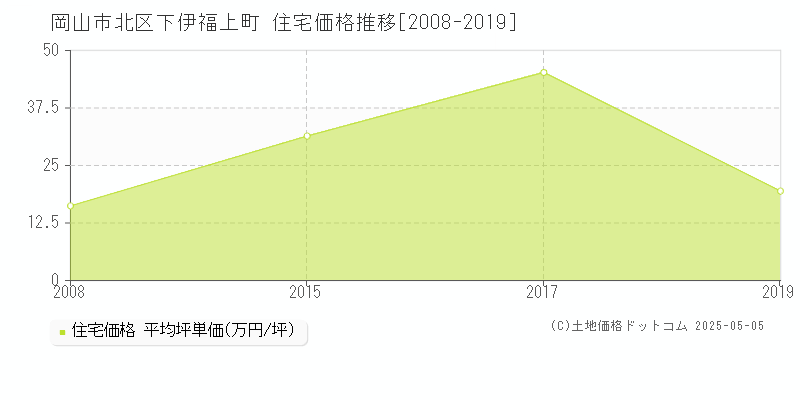 岡山市北区下伊福上町の住宅価格推移グラフ 