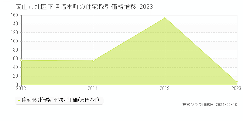 岡山市北区下伊福本町の住宅価格推移グラフ 
