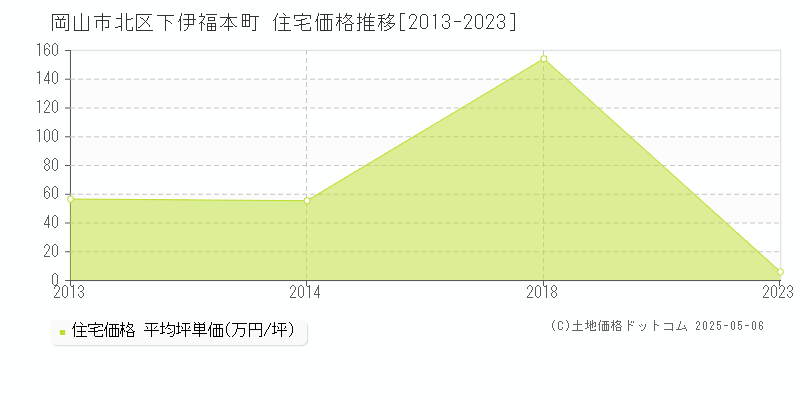 下伊福本町(岡山市北区)の住宅価格推移グラフ(坪単価)[2013-2023年]