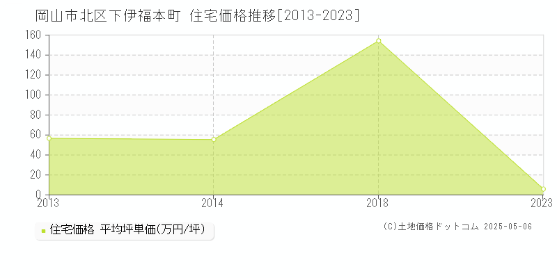 岡山市北区下伊福本町の住宅価格推移グラフ 