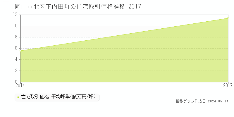 岡山市北区下内田町の住宅価格推移グラフ 