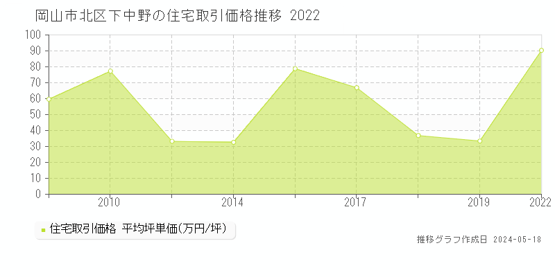 岡山市北区下中野の住宅価格推移グラフ 