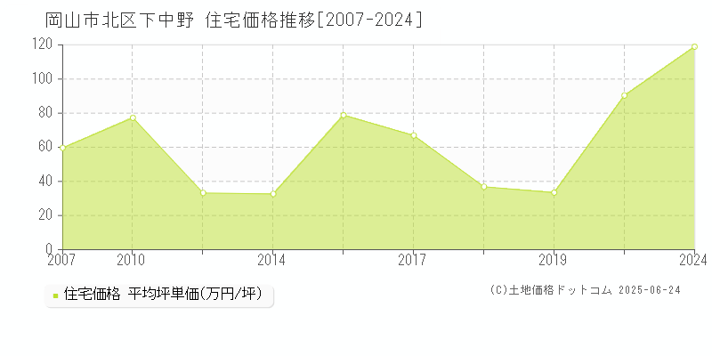下中野(岡山市北区)の住宅価格推移グラフ(坪単価)[2007-2024年]