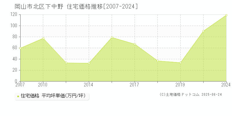 岡山市北区下中野の住宅価格推移グラフ 